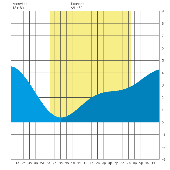 Santa Barbara Island tide chart for Friday, April 18, 2025