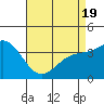 Santa Barbara Island tide chart for Saturday, April 19, 2025
