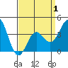 Santa Barbara Island tide chart for Tuesday, April 1, 2025