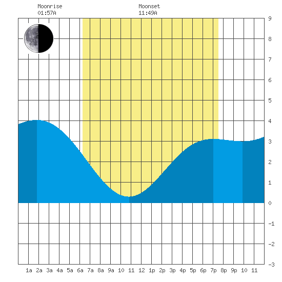 Santa Barbara Island tide chart for Sunday, April 20, 2025