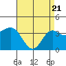 Santa Barbara Island tide chart for Monday, April 21, 2025