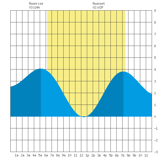 Santa Barbara Island tide chart for Tuesday, April 22, 2025