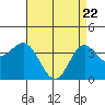 Santa Barbara Island tide chart for Tuesday, April 22, 2025