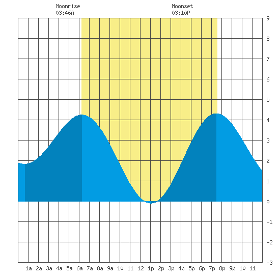 Santa Barbara Island tide chart for Wednesday, April 23, 2025
