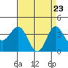 Santa Barbara Island tide chart for Wednesday, April 23, 2025