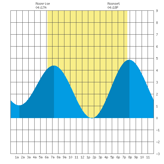 Santa Barbara Island tide chart for Thursday, April 24, 2025