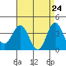 Santa Barbara Island tide chart for Thursday, April 24, 2025