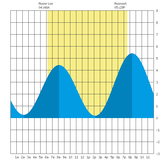 Santa Barbara Island tide chart for Friday, April 25, 2025