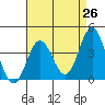 Santa Barbara Island tide chart for Saturday, April 26, 2025