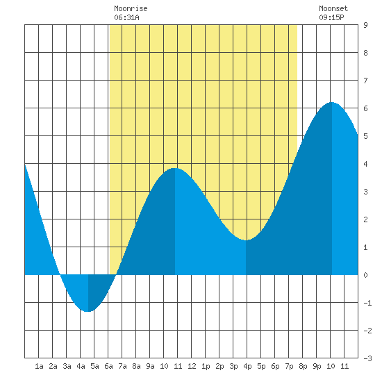 Santa Barbara Island tide chart for Monday, April 28, 2025