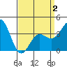 Santa Barbara Island tide chart for Wednesday, April 2, 2025