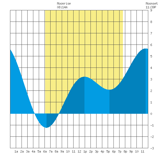 Santa Barbara Island tide chart for Wednesday, April 30, 2025