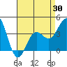 Santa Barbara Island tide chart for Wednesday, April 30, 2025