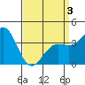 Santa Barbara Island tide chart for Thursday, April 3, 2025