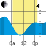 Santa Barbara Island tide chart for Friday, April 4, 2025