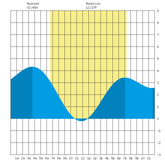 Santa Barbara Island tide chart for Saturday, April 5, 2025