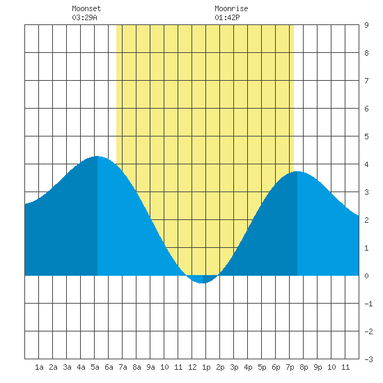 Santa Barbara Island tide chart for Sunday, April 6, 2025