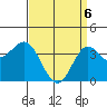 Santa Barbara Island tide chart for Sunday, April 6, 2025