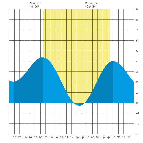 Santa Barbara Island tide chart for Monday, April 7, 2025