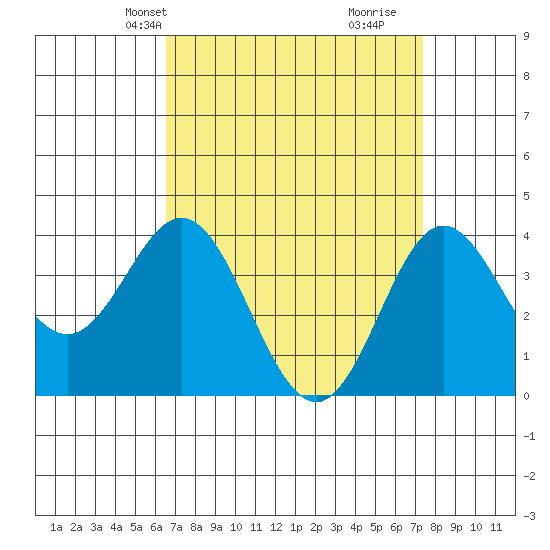 Santa Barbara Island tide chart for Tuesday, April 8, 2025