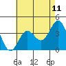 Santa Barbara Island tide chart for Sunday, May 11, 2025