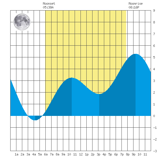 Santa Barbara Island tide chart for Monday, May 12, 2025