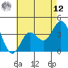 Santa Barbara Island tide chart for Monday, May 12, 2025