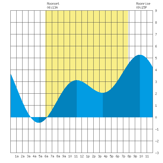 Santa Barbara Island tide chart for Tuesday, May 13, 2025