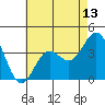 Santa Barbara Island tide chart for Tuesday, May 13, 2025