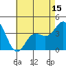 Santa Barbara Island tide chart for Thursday, May 15, 2025
