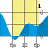 Santa Barbara Island tide chart for Thursday, May 1, 2025