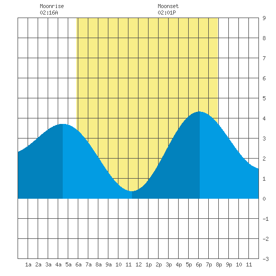 Santa Barbara Island tide chart for Wednesday, May 21, 2025