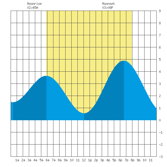 Santa Barbara Island tide chart for Thursday, May 22, 2025