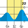 Santa Barbara Island tide chart for Thursday, May 22, 2025