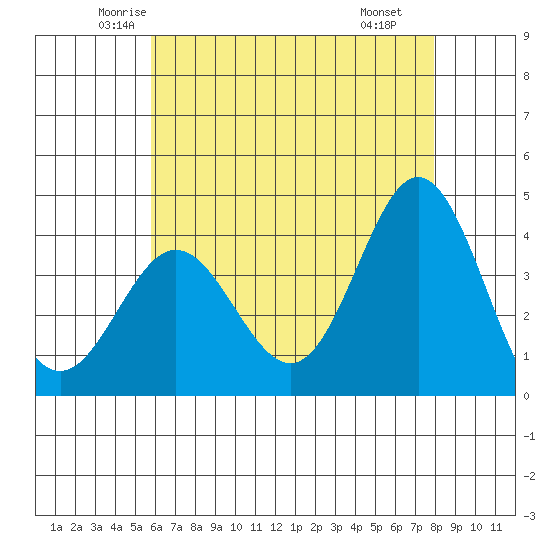 Santa Barbara Island tide chart for Friday, May 23, 2025