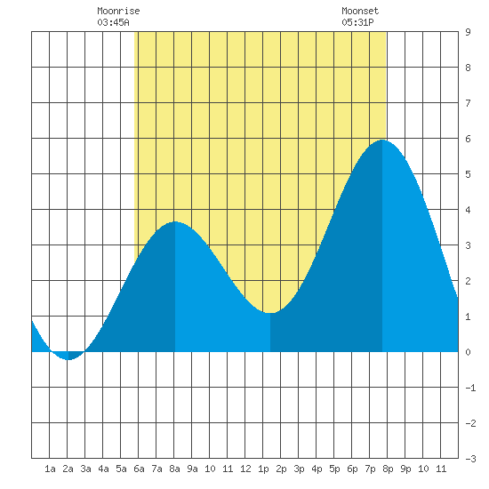 Santa Barbara Island tide chart for Saturday, May 24, 2025