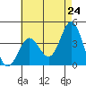 Santa Barbara Island tide chart for Saturday, May 24, 2025