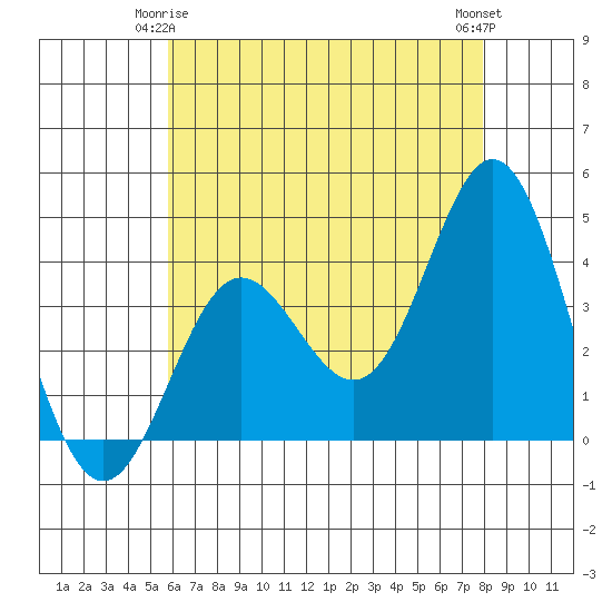 Santa Barbara Island tide chart for Sunday, May 25, 2025