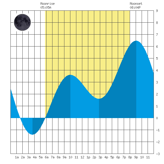 Santa Barbara Island tide chart for Monday, May 26, 2025