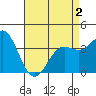Santa Barbara Island tide chart for Friday, May 2, 2025