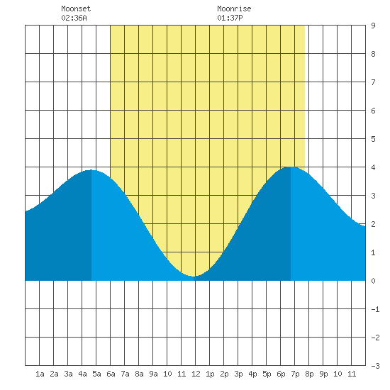 Santa Barbara Island tide chart for Monday, May 5, 2025