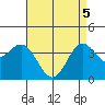 Santa Barbara Island tide chart for Monday, May 5, 2025