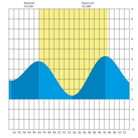 Santa Barbara Island tide chart for Tuesday, May 6, 2025