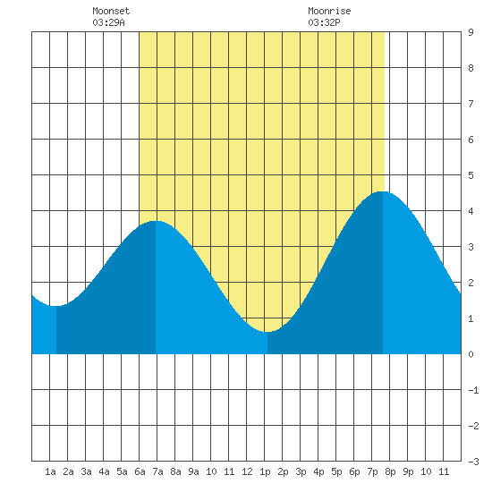 Santa Barbara Island tide chart for Wednesday, May 7, 2025
