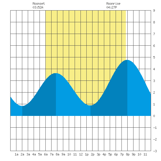 Santa Barbara Island tide chart for Thursday, May 8, 2025