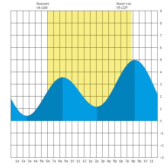 Santa Barbara Island tide chart for Friday, May 9, 2025