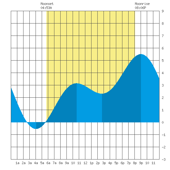 Santa Barbara Island tide chart for Tuesday, June 10, 2025