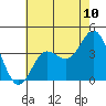 Santa Barbara Island tide chart for Tuesday, June 10, 2025
