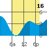 Santa Barbara Island tide chart for Monday, June 16, 2025