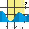 Santa Barbara Island tide chart for Tuesday, June 17, 2025